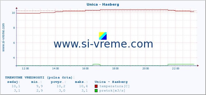 POVPREČJE :: Unica - Hasberg :: temperatura | pretok | višina :: zadnji dan / 5 minut.