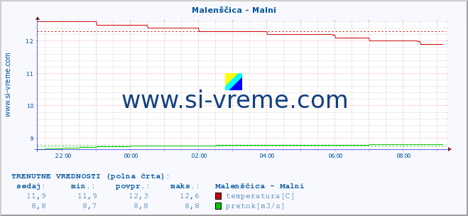 POVPREČJE :: Malenščica - Malni :: temperatura | pretok | višina :: zadnji dan / 5 minut.