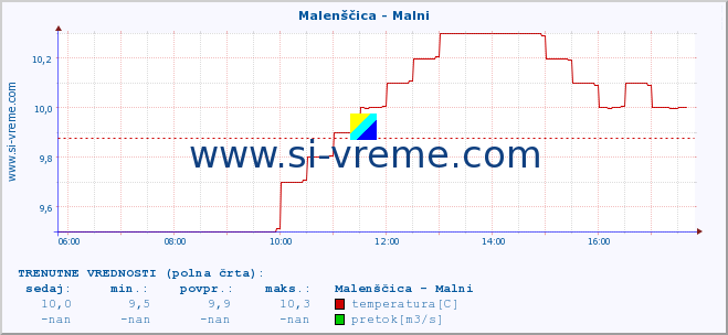 POVPREČJE :: Malenščica - Malni :: temperatura | pretok | višina :: zadnji dan / 5 minut.