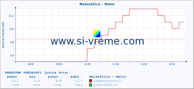 POVPREČJE :: Malenščica - Malni :: temperatura | pretok | višina :: zadnji dan / 5 minut.