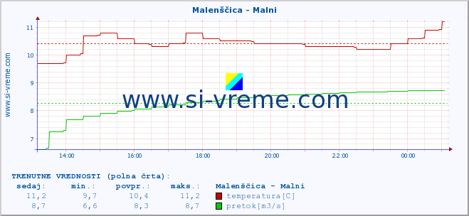 POVPREČJE :: Malenščica - Malni :: temperatura | pretok | višina :: zadnji dan / 5 minut.