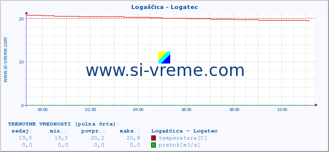 POVPREČJE :: Logaščica - Logatec :: temperatura | pretok | višina :: zadnji dan / 5 minut.