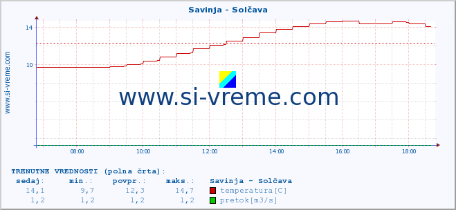 POVPREČJE :: Savinja - Solčava :: temperatura | pretok | višina :: zadnji dan / 5 minut.