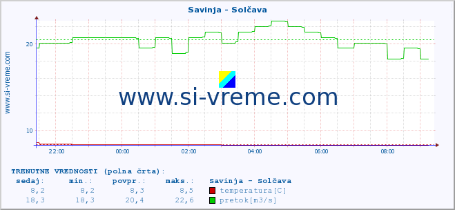 POVPREČJE :: Savinja - Solčava :: temperatura | pretok | višina :: zadnji dan / 5 minut.