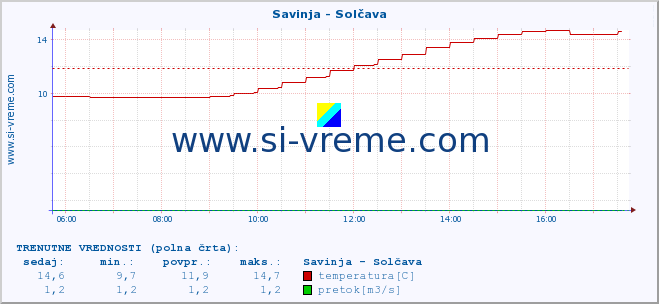 POVPREČJE :: Savinja - Solčava :: temperatura | pretok | višina :: zadnji dan / 5 minut.