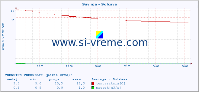 POVPREČJE :: Savinja - Solčava :: temperatura | pretok | višina :: zadnji dan / 5 minut.