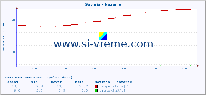 POVPREČJE :: Savinja - Nazarje :: temperatura | pretok | višina :: zadnji dan / 5 minut.