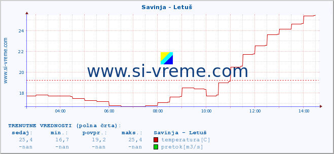 POVPREČJE :: Savinja - Letuš :: temperatura | pretok | višina :: zadnji dan / 5 minut.