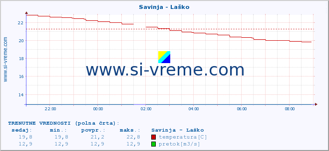 POVPREČJE :: Savinja - Laško :: temperatura | pretok | višina :: zadnji dan / 5 minut.