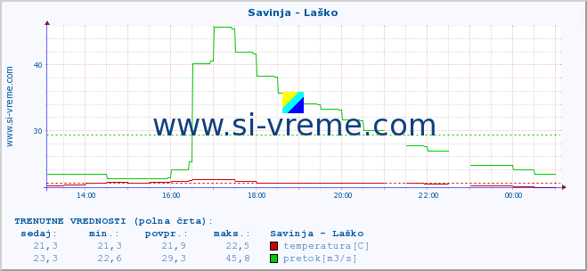 POVPREČJE :: Savinja - Laško :: temperatura | pretok | višina :: zadnji dan / 5 minut.