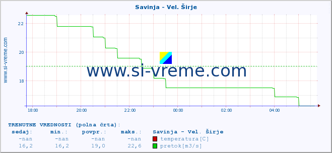 POVPREČJE :: Savinja - Vel. Širje :: temperatura | pretok | višina :: zadnji dan / 5 minut.