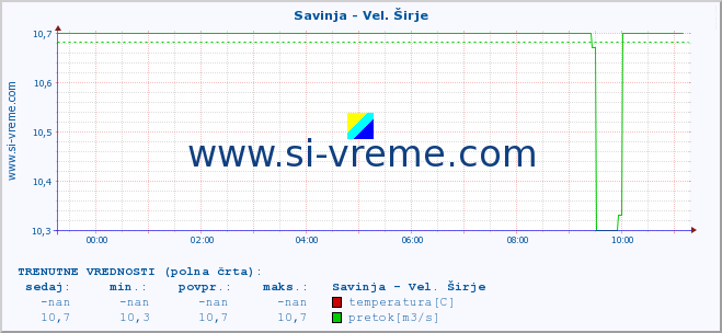 POVPREČJE :: Savinja - Vel. Širje :: temperatura | pretok | višina :: zadnji dan / 5 minut.