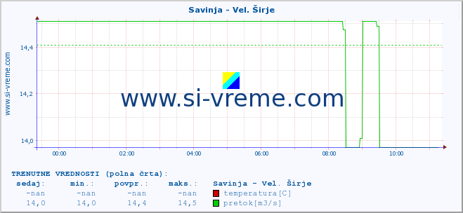 POVPREČJE :: Savinja - Vel. Širje :: temperatura | pretok | višina :: zadnji dan / 5 minut.