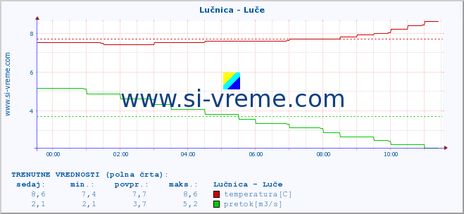 POVPREČJE :: Lučnica - Luče :: temperatura | pretok | višina :: zadnji dan / 5 minut.