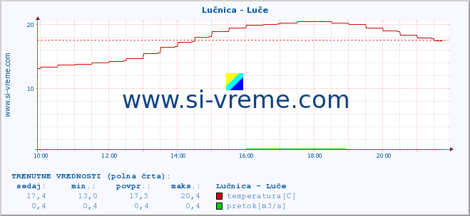 POVPREČJE :: Lučnica - Luče :: temperatura | pretok | višina :: zadnji dan / 5 minut.