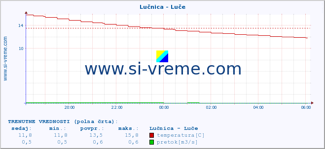 POVPREČJE :: Lučnica - Luče :: temperatura | pretok | višina :: zadnji dan / 5 minut.