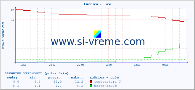 POVPREČJE :: Lučnica - Luče :: temperatura | pretok | višina :: zadnji dan / 5 minut.