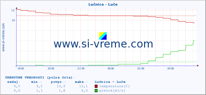 POVPREČJE :: Lučnica - Luče :: temperatura | pretok | višina :: zadnji dan / 5 minut.