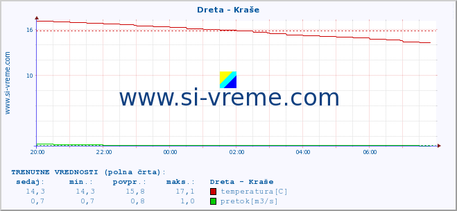 POVPREČJE :: Dreta - Kraše :: temperatura | pretok | višina :: zadnji dan / 5 minut.