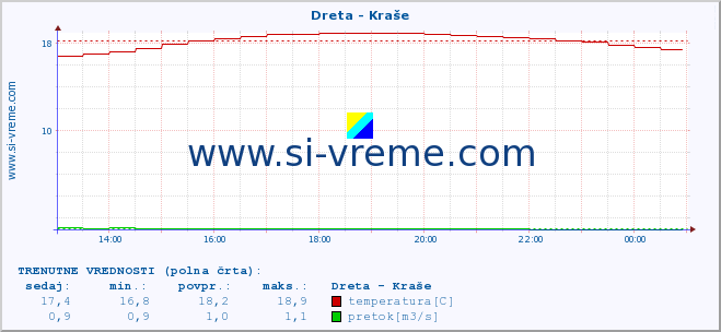 POVPREČJE :: Dreta - Kraše :: temperatura | pretok | višina :: zadnji dan / 5 minut.