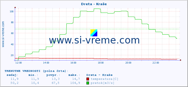 POVPREČJE :: Dreta - Kraše :: temperatura | pretok | višina :: zadnji dan / 5 minut.