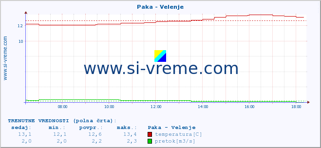 POVPREČJE :: Paka - Velenje :: temperatura | pretok | višina :: zadnji dan / 5 minut.