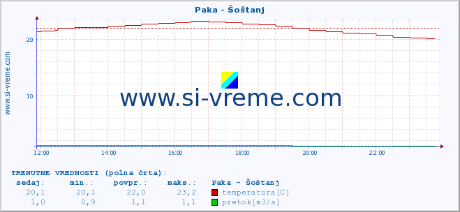 POVPREČJE :: Paka - Šoštanj :: temperatura | pretok | višina :: zadnji dan / 5 minut.