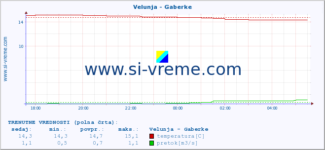 POVPREČJE :: Velunja - Gaberke :: temperatura | pretok | višina :: zadnji dan / 5 minut.