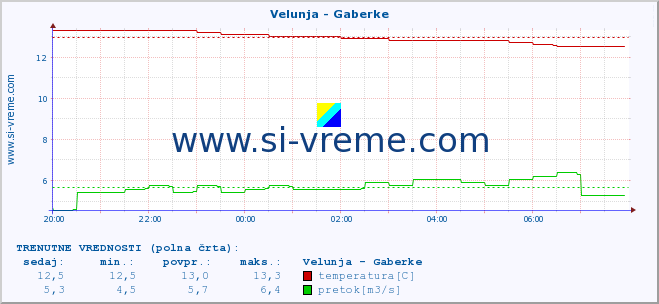 POVPREČJE :: Velunja - Gaberke :: temperatura | pretok | višina :: zadnji dan / 5 minut.