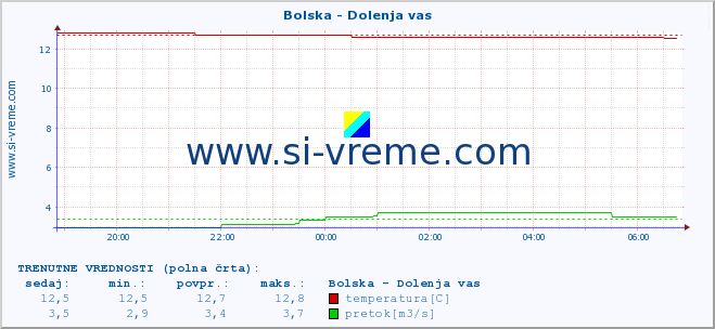 POVPREČJE :: Bolska - Dolenja vas :: temperatura | pretok | višina :: zadnji dan / 5 minut.