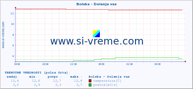 POVPREČJE :: Bolska - Dolenja vas :: temperatura | pretok | višina :: zadnji dan / 5 minut.