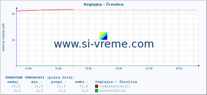 POVPREČJE :: Voglajna - Črnolica :: temperatura | pretok | višina :: zadnji dan / 5 minut.