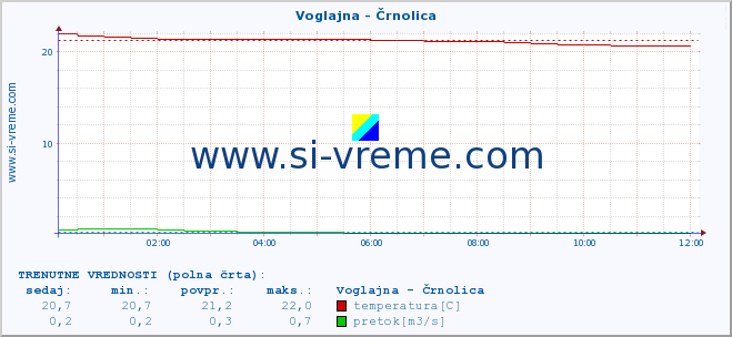 POVPREČJE :: Voglajna - Črnolica :: temperatura | pretok | višina :: zadnji dan / 5 minut.