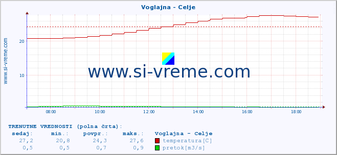 POVPREČJE :: Voglajna - Celje :: temperatura | pretok | višina :: zadnji dan / 5 minut.