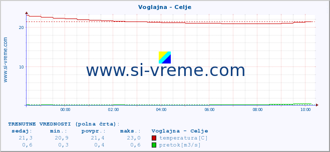 POVPREČJE :: Voglajna - Celje :: temperatura | pretok | višina :: zadnji dan / 5 minut.