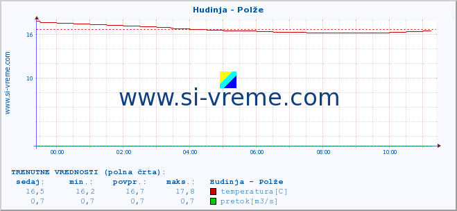 POVPREČJE :: Hudinja - Polže :: temperatura | pretok | višina :: zadnji dan / 5 minut.