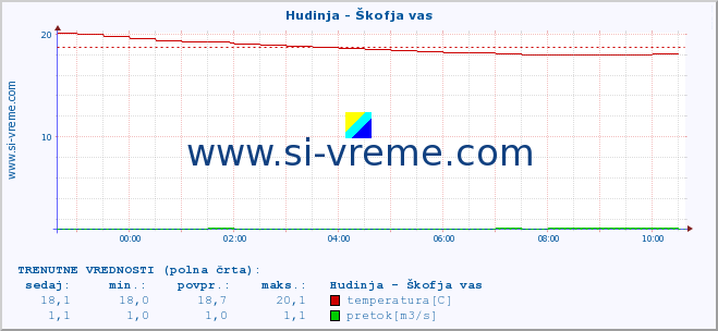 POVPREČJE :: Hudinja - Škofja vas :: temperatura | pretok | višina :: zadnji dan / 5 minut.