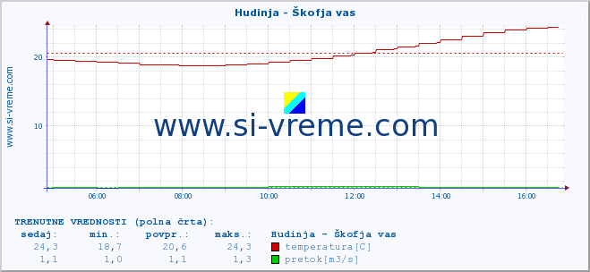 POVPREČJE :: Hudinja - Škofja vas :: temperatura | pretok | višina :: zadnji dan / 5 minut.