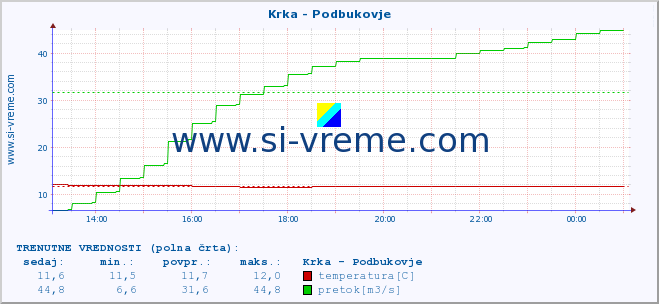 POVPREČJE :: Krka - Podbukovje :: temperatura | pretok | višina :: zadnji dan / 5 minut.