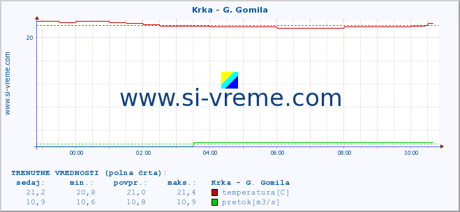 POVPREČJE :: Krka - G. Gomila :: temperatura | pretok | višina :: zadnji dan / 5 minut.