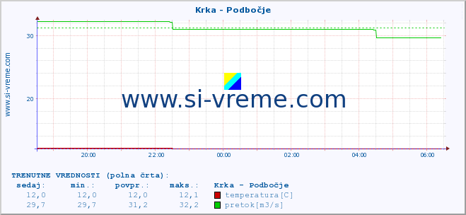 POVPREČJE :: Krka - Podbočje :: temperatura | pretok | višina :: zadnji dan / 5 minut.