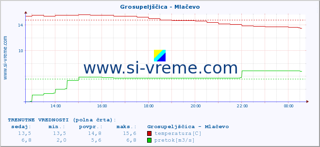 POVPREČJE :: Grosupeljščica - Mlačevo :: temperatura | pretok | višina :: zadnji dan / 5 minut.