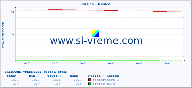 POVPREČJE :: Rašica - Rašica :: temperatura | pretok | višina :: zadnji dan / 5 minut.