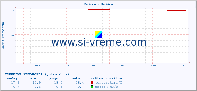 POVPREČJE :: Rašica - Rašica :: temperatura | pretok | višina :: zadnji dan / 5 minut.