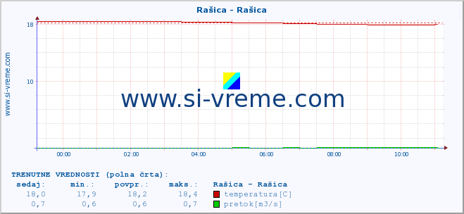 POVPREČJE :: Rašica - Rašica :: temperatura | pretok | višina :: zadnji dan / 5 minut.