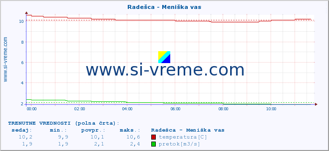 POVPREČJE :: Radešca - Meniška vas :: temperatura | pretok | višina :: zadnji dan / 5 minut.