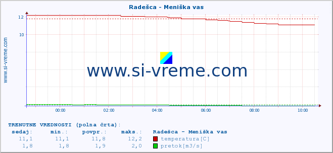 POVPREČJE :: Radešca - Meniška vas :: temperatura | pretok | višina :: zadnji dan / 5 minut.