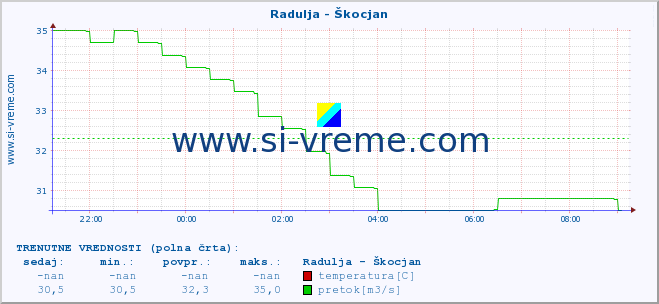 POVPREČJE :: Radulja - Škocjan :: temperatura | pretok | višina :: zadnji dan / 5 minut.