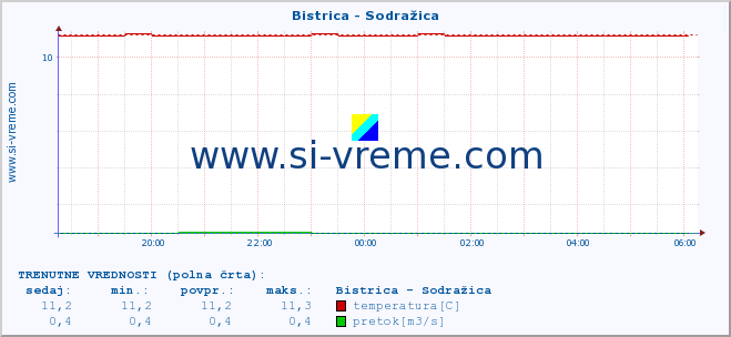 POVPREČJE :: Bistrica - Sodražica :: temperatura | pretok | višina :: zadnji dan / 5 minut.