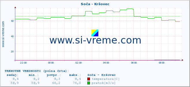 POVPREČJE :: Soča - Kršovec :: temperatura | pretok | višina :: zadnji dan / 5 minut.